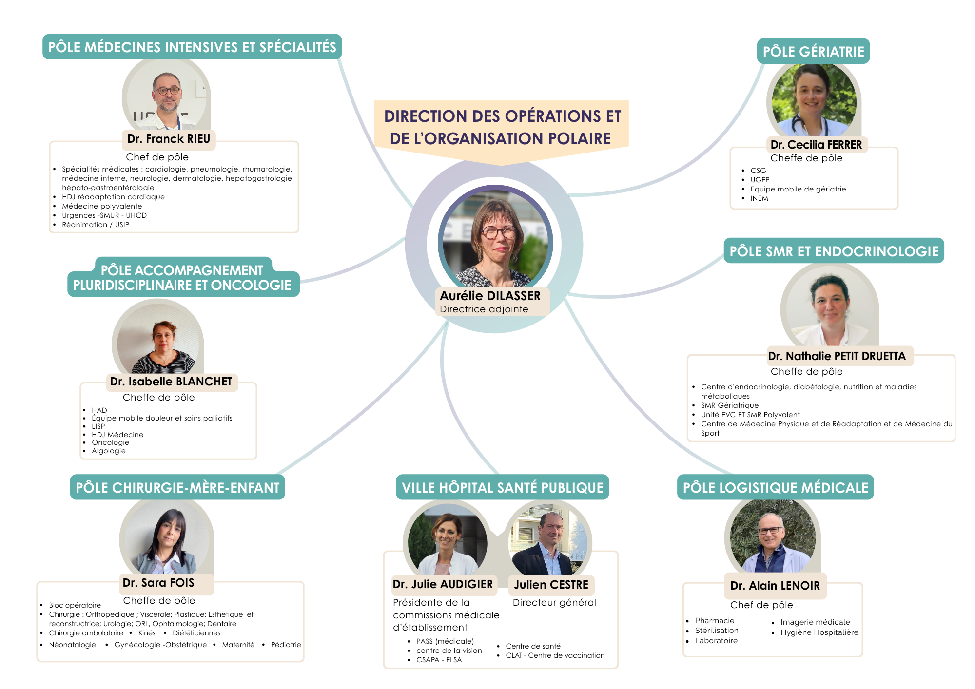 Organigramme des pôles du Centre Hospitalier d’Ardèche méridionale