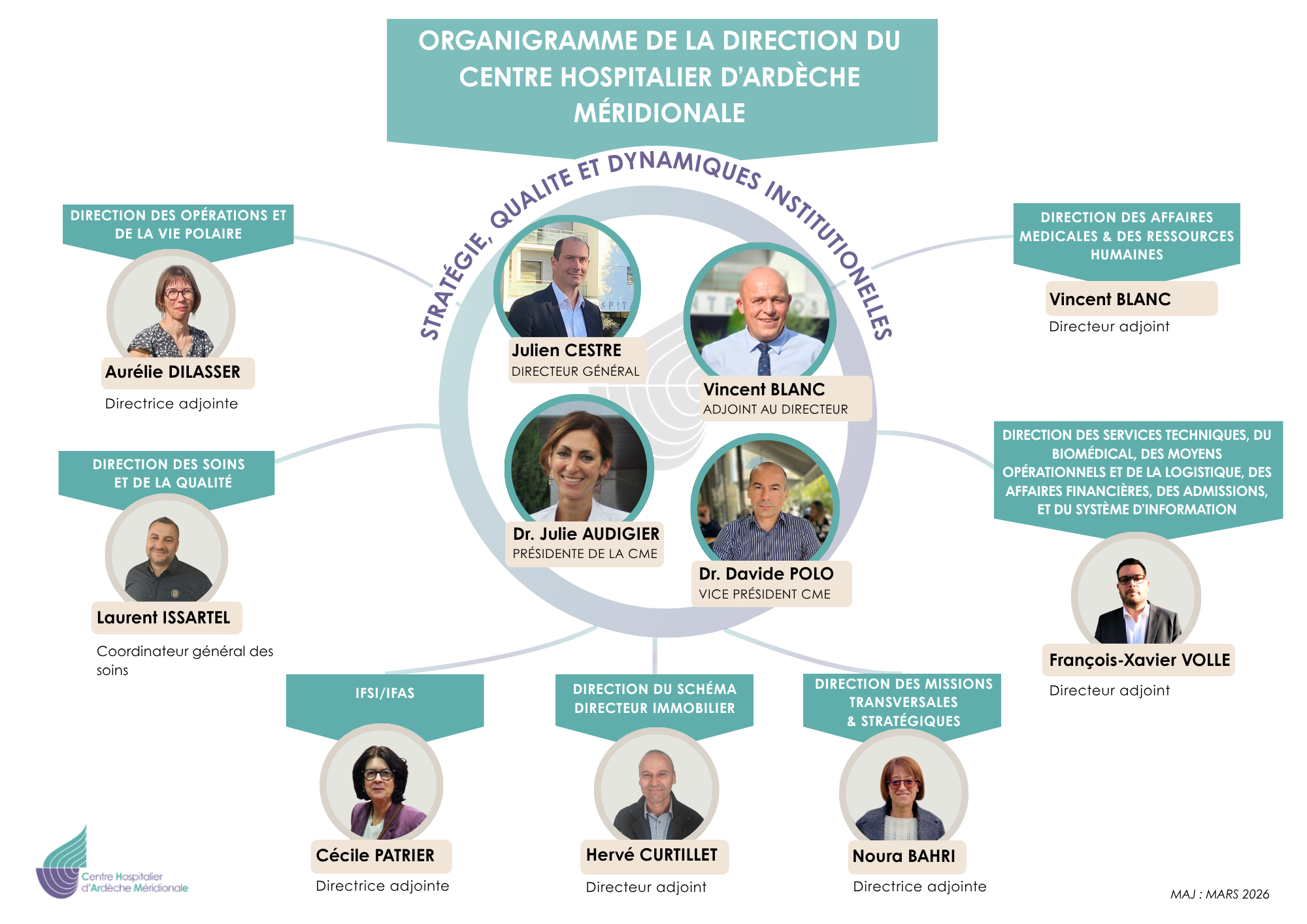 Organigramme de la direction du Centre Hospitalier d’Ardèche Méridionale
